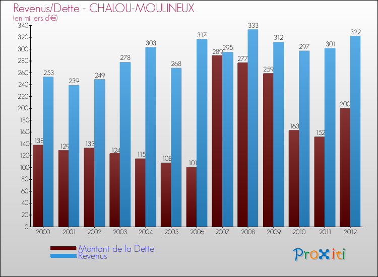 Evolution comparée de la dette et des revenus pour la commune de CHALOU-MOULINEUX de 2000 à 2012 Comparaison de la dette et des revenus pour CHALOU-MOULINEUX de 2000 à 2012