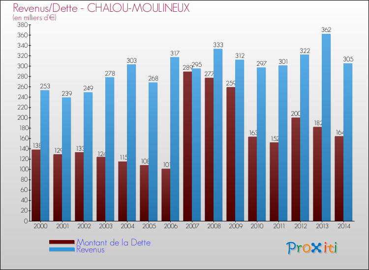 Evolution comparée de la dette et des revenus pour la commune de CHALOU-MOULINEUX de 2000 à 2014 Comparaison de la dette et des revenus pour CHALOU-MOULINEUX de 2000 à 2014