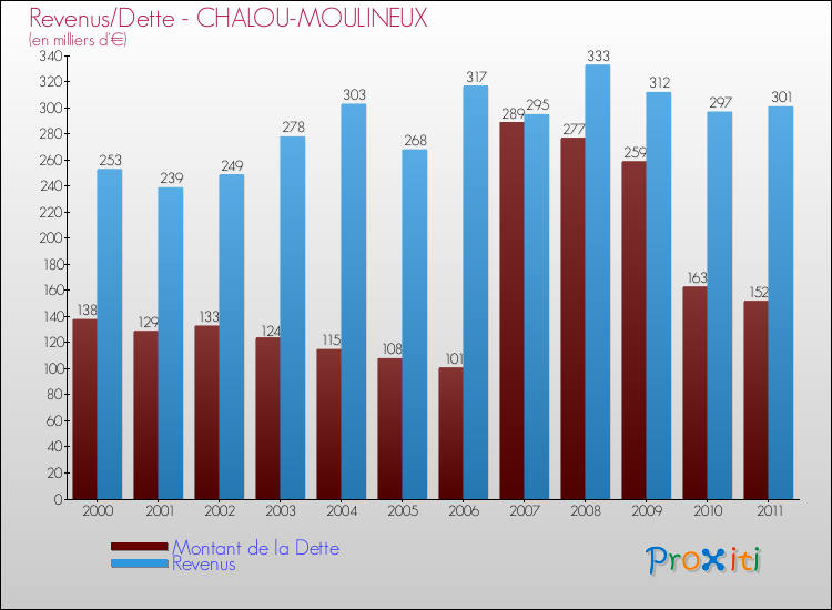 Evolution comparée de la dette et des revenus pour la commune de CHALOU-MOULINEUX de 2000 à 2011 Comparaison de la dette et des revenus pour CHALOU-MOULINEUX de 2000 à 2011