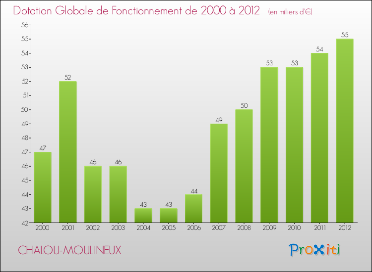 Evolution du montant de la Dotation Globale de Fonctionnement pour la commune de CHALOU-MOULINEUX de 2000 à 2012 Evolution du montant de la Dotation Globale de Fonctionnement pour CHALOU-MOULINEUX de 2000 à 2012
