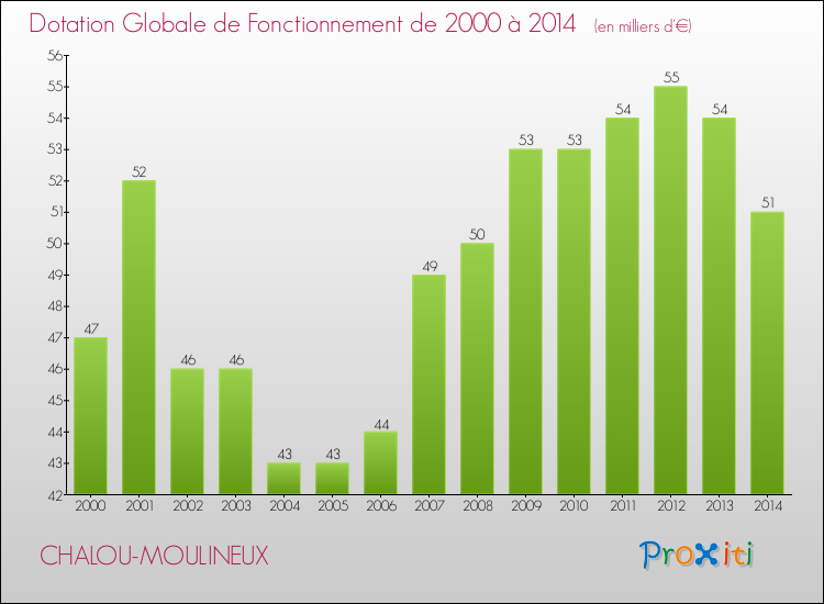 Evolution du montant de la Dotation Globale de Fonctionnement pour la commune de CHALOU-MOULINEUX de 2000 à 2014 Evolution du montant de la Dotation Globale de Fonctionnement pour CHALOU-MOULINEUX de 2000 à 2014