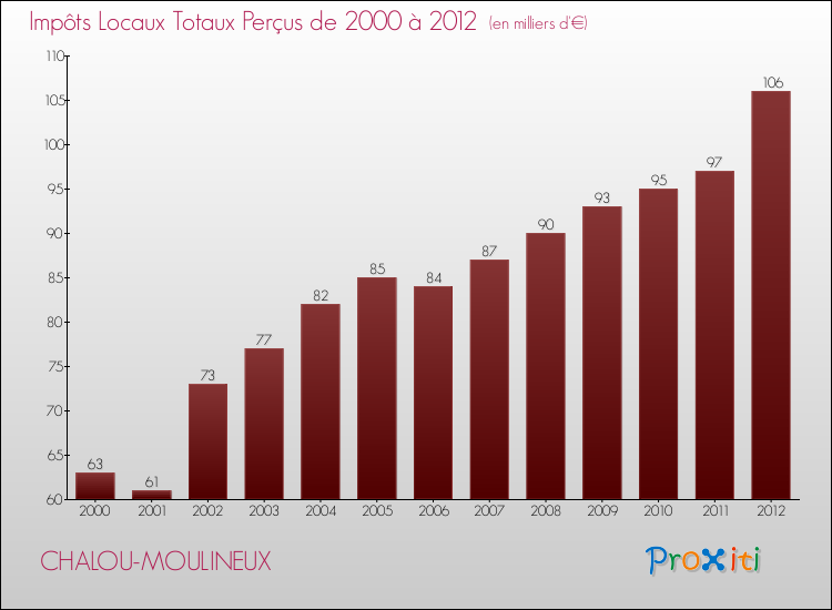 Evolution des Impôts Locaux pour la commune de CHALOU-MOULINEUX de 2000 à 2012 Evolution des Impôts Locaux pour CHALOU-MOULINEUX de 2000 à 2012