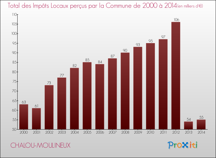 Evolution des Impôts Locaux pour la commune de CHALOU-MOULINEUX de 2000 à 2014 Evolution des Impôts Locaux pour CHALOU-MOULINEUX de 2000 à 2014