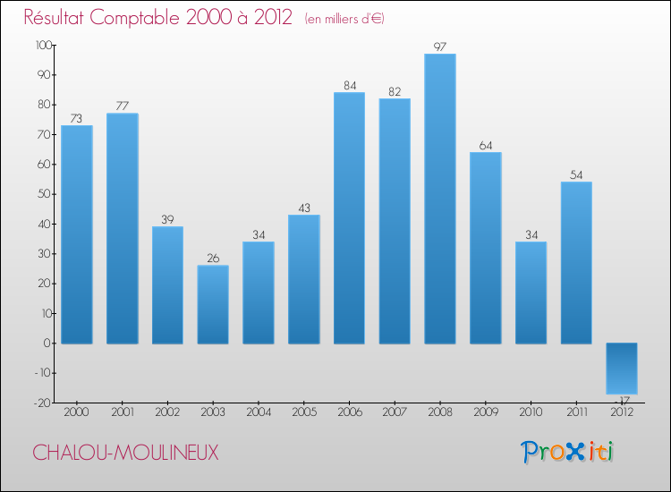 Evolution du résultat comptable pour la commune de CHALOU-MOULINEUX de 2000 à 2012 Evolution du résultat comptable pour CHALOU-MOULINEUX de 2000 à 2012