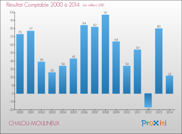 Evolution du résultat comptable pour la commune de CHALOU-MOULINEUX de 2000 à 2014 Evolution du résultat comptable pour CHALOU-MOULINEUX de 2000 à 2014