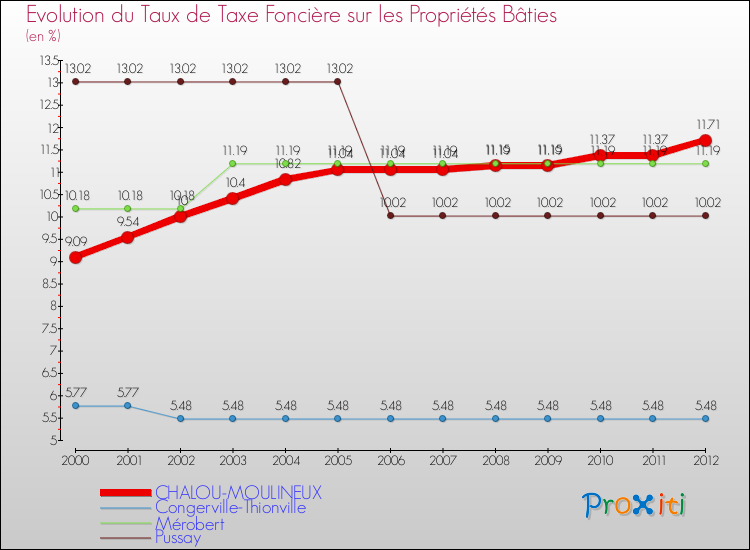 Evolution du taux de la taxe foncière sur le bati pour CHALOU-MOULINEUX et les communes proches de 2000 à 2012 Comparaison des taux de taxe foncière sur le bati pour CHALOU-MOULINEUX et les communes voisines de 2000 à 2012