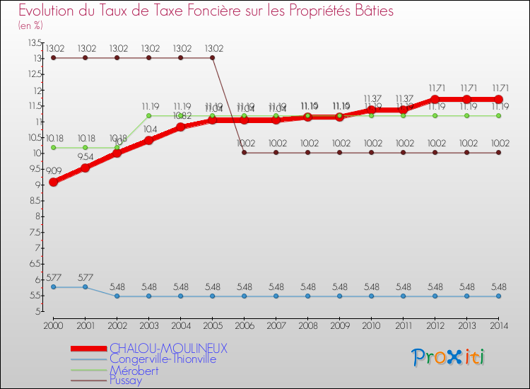 Evolution du taux de la taxe foncière sur le bati pour CHALOU-MOULINEUX et les communes proches de 2000 à 2014 Comparaison des taux de taxe foncière sur le bati pour CHALOU-MOULINEUX et les communes voisines de 2000 à 2014