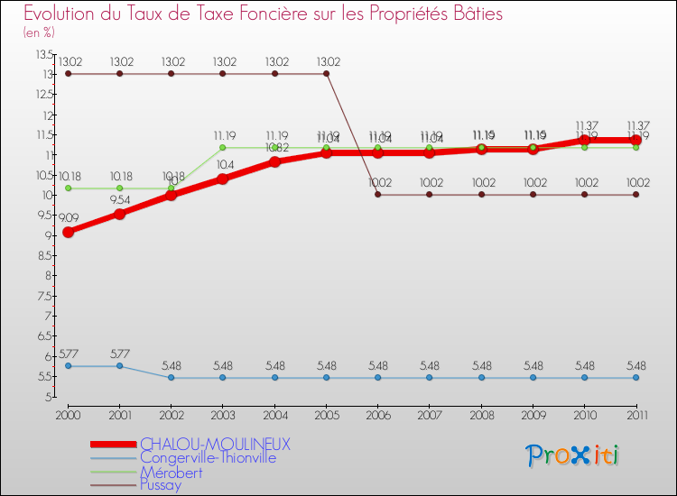Evolution du taux de la taxe foncière sur le bati pour CHALOU-MOULINEUX et les communes proches Comparaison des taux de taxe foncière sur le bati pour CHALOU-MOULINEUX et les communes voisines