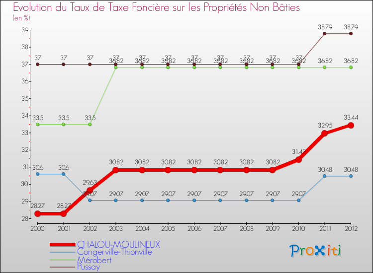 Evolution du taux de la taxe foncière sur les immeubles et terrains non batis pour CHALOU-MOULINEUX et les communes proches de 2000 à 2012 Comparaison des taux de la taxe foncière sur les immeubles et terrains non batis pour CHALOU-MOULINEUX et les communes voisines de 2000 à 2012