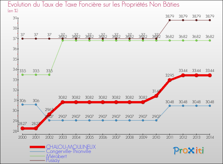 Evolution du taux de la taxe foncière sur les immeubles et terrains non batis pour CHALOU-MOULINEUX et les communes proches de 2000 à 2014 Comparaison des taux de la taxe foncière sur les immeubles et terrains non batis pour CHALOU-MOULINEUX et les communes voisines de 2000 à 2014