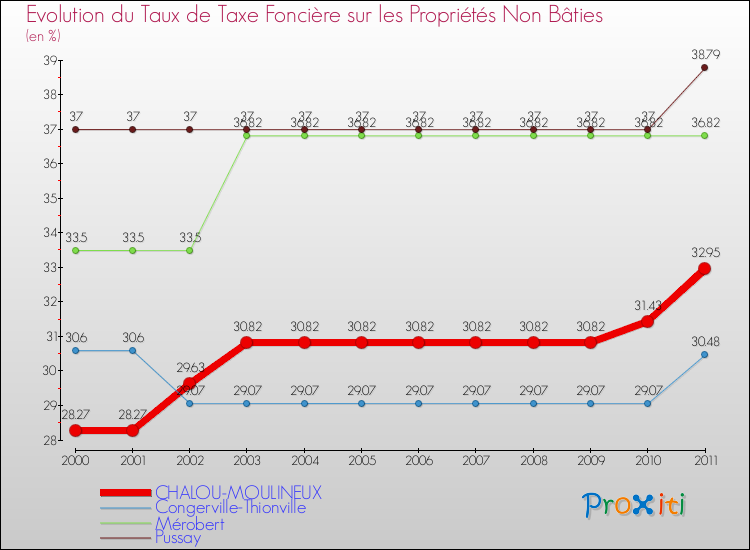 Evolution du taux de la taxe foncière sur les immeubles et terrains non batis pour CHALOU-MOULINEUX et les communes proches Comparaison des taux de la taxe foncière sur les immeubles et terrains non batis pour CHALOU-MOULINEUX et les communes voisines