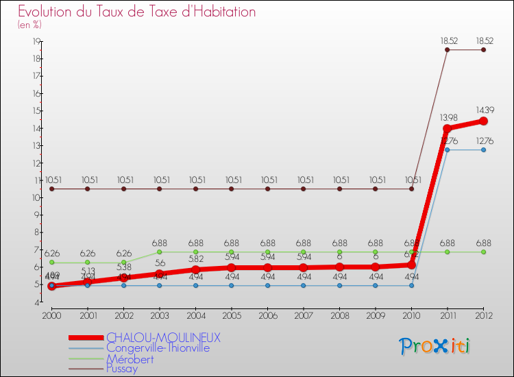 Evolution du taux de la taxe d'habitation pour CHALOU-MOULINEUX et les communes proches Comparaison des taux de la taxe d'habitation pour CHALOU-MOULINEUX et les communes voisines