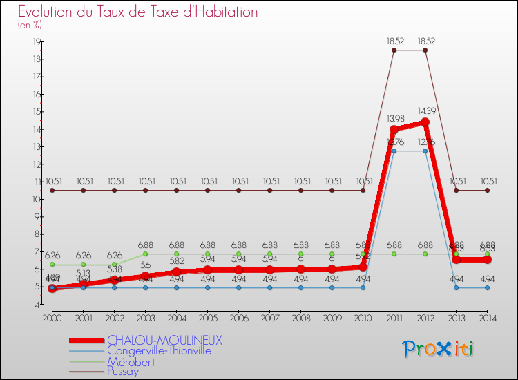 Evolution du taux de la taxe d'habitation pour CHALOU-MOULINEUX et les communes proches de 2000 à 2014 Comparaison des taux de la taxe d'habitation pour CHALOU-MOULINEUX et les communes voisines de 2000 à 2014