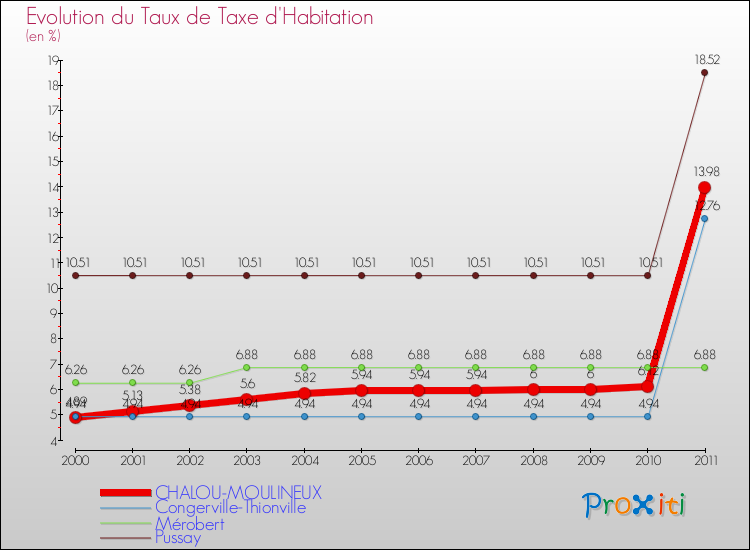 Evolution du taux de la taxe d'habitation pour CHALOU-MOULINEUX et les communes proches Comparaison des taux de la taxe d'habitation pour CHALOU-MOULINEUX et les communes voisines