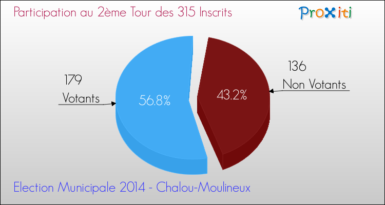 Participation au 2ème Tour des Elections Municipales 2014 de la commune de Chalou-Moulineux Elections Municipales 2014 - Participation au 2ème Tour pour la commune de Chalou-Moulineux