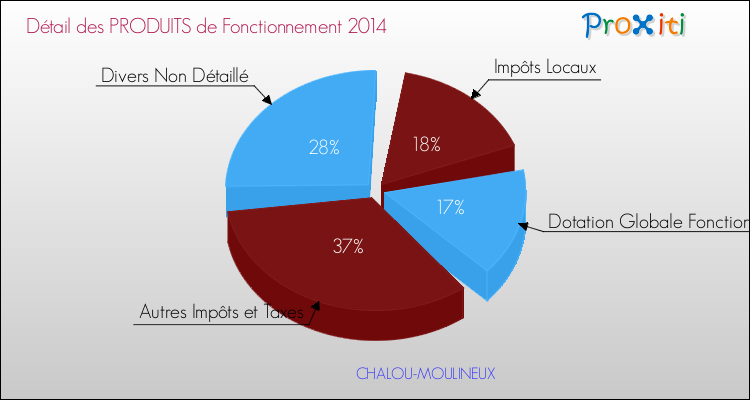 Décomposition du Budget de Fonctionnement 2014 de la commune de CHALOU-MOULINEUX Budget de Fonctionnement 2014 pour la commune de CHALOU-MOULINEUX