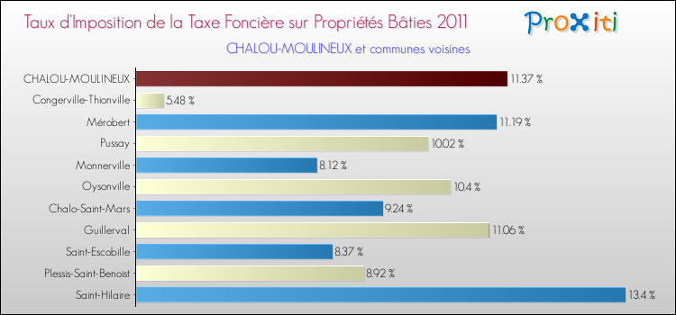 Taux d'imposition de la taxe foncière sur le bati 2011 pour CHALOU-MOULINEUX et les communes proches Comparaison des taux d'imposition de la taxe foncière sur le bati 2011 pour CHALOU-MOULINEUX et les communes voisines
