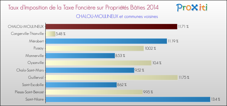 Taux d'imposition de la taxe foncière sur le bati 2014 pour CHALOU-MOULINEUX et les communes proches Comparaison des taux d'imposition de la taxe foncière sur le bati 2014 pour CHALOU-MOULINEUX et les communes voisines