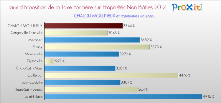 Taux d'imposition de la taxe foncière sur les immeubles et terrains non batis 2012 pour CHALOU-MOULINEUX et les communes proches Comparaison des taux d'imposition de la taxe foncière sur les immeubles et terrains non batis 2012 pour CHALOU-MOULINEUX et les communes voisines
