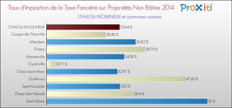 Taux d'imposition de la taxe foncière sur les immeubles et terrains non batis 2014 pour CHALOU-MOULINEUX et les communes proches Comparaison des taux d'imposition de la taxe foncière sur les immeubles et terrains non batis 2014 pour CHALOU-MOULINEUX et les communes voisines