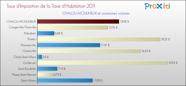 Taux d'imposition de la taxe d'habitation 2011 pour CHALOU-MOULINEUX et les communes proches Comparaison des taux d'imposition de la taxe d'habitation 2011 pour CHALOU-MOULINEUX et les communes voisines