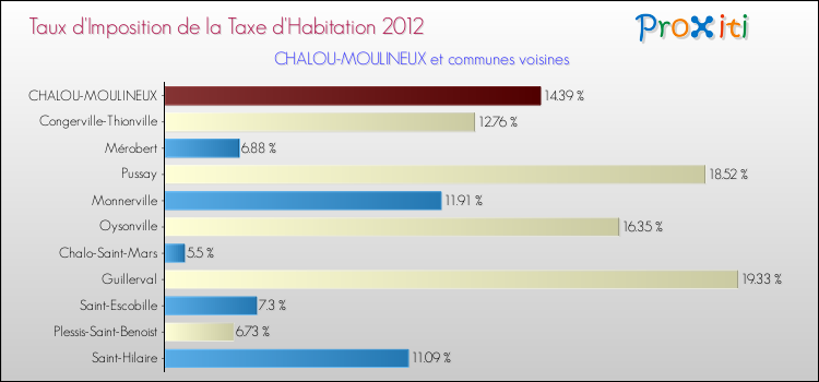 Taux d'imposition de la taxe d'habitation 2012 pour CHALOU-MOULINEUX et les communes proches Comparaison des taux d'imposition de la taxe d'habitation 2012 pour CHALOU-MOULINEUX et les communes voisines