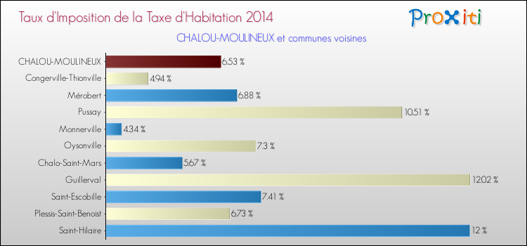 Taux d'imposition de la taxe d'habitation 2014 pour CHALOU-MOULINEUX et les communes proches Comparaison des taux d'imposition de la taxe d'habitation 2014 pour CHALOU-MOULINEUX et les communes voisines