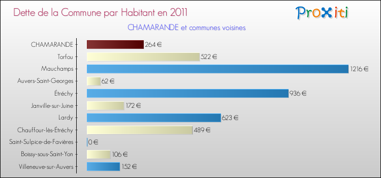 Dette par habitant de la commune en 2011 pour CHAMARANDE et les communes proches Comparaison de la dette par habitant de la commune en 2011 pour CHAMARANDE et les communes voisines