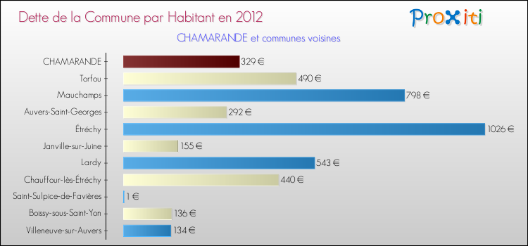 Dette par habitant de la commune en 2012 pour CHAMARANDE et les communes proches Comparaison de la dette par habitant de la commune en 2012 pour CHAMARANDE et les communes voisines