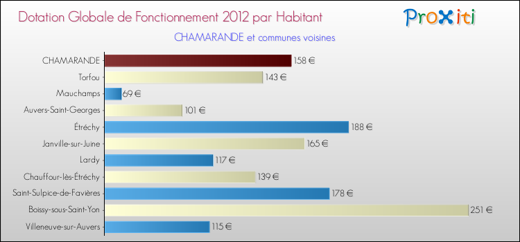 Montant des dotations globales de fonctionnement DGF par Habitant pour CHAMARANDE et les communes proches Comparaison des des dotations globales de fonctionnement DGF par habitant pour CHAMARANDE et les communes voisines