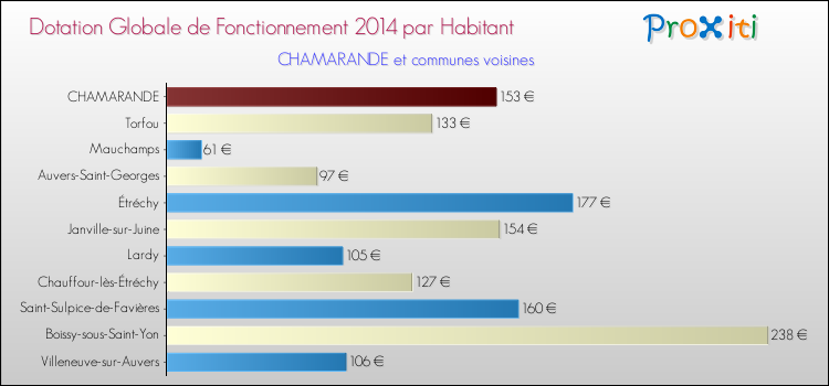 Montant des dotations globales de fonctionnement DGF par Habitant pour CHAMARANDE et les communes proches en 2014. Comparaison des des dotations globales de fonctionnement DGF par habitant pour CHAMARANDE et les communes voisines en 2014.