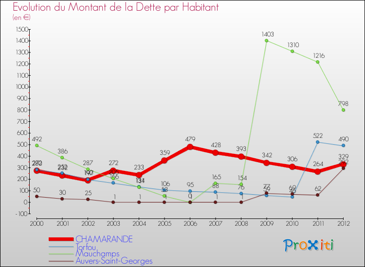 Evolution de la dette par habitant pour la commune de CHAMARANDE et les communes proches de 2000 à 2012 Comparaison de la dette par habitant pour CHAMARANDE et les communes voisines de 2000 à 2012