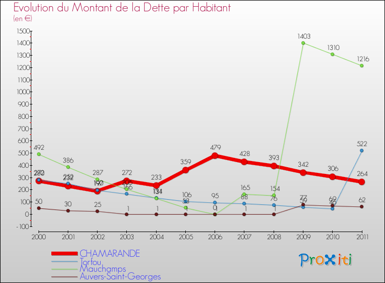 Evolution de la dette par habitant pour la commune de CHAMARANDE et les communes proches Comparaison de la dette par habitant pour CHAMARANDE et les communes voisines