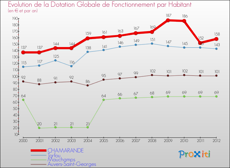 Evolution et montant de la dotation globale de fonctionnement par Habitant pour CHAMARANDE et les communes proches Comparaison des dotations globales de fonctionnement par habitant pour CHAMARANDE et les communes voisines