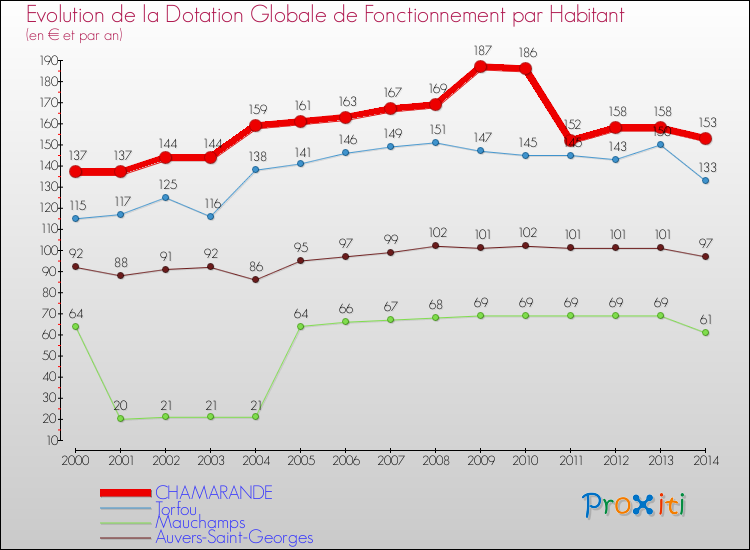 Evolution et montant de la dotation globale de fonctionnement par Habitant pour CHAMARANDE et les communes proches de 2000 à 2014. Comparaison des dotations globales de fonctionnement par habitant pour CHAMARANDE et les communes voisines de 2000 à 2014.