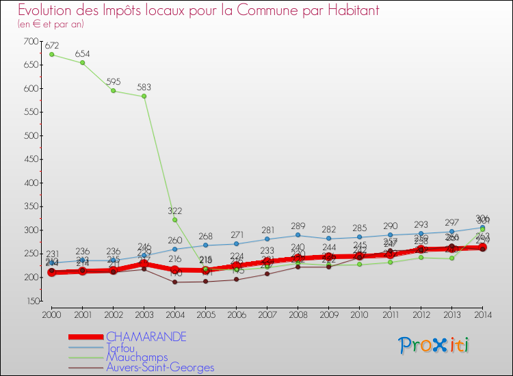 Evolution et montant des impôts locaux par Habitant pour CHAMARANDE et les communes proches de 2000 à 2014 Comparaison des impôts locaux par habitant pour CHAMARANDE et les communes voisines de 2000 à 2014