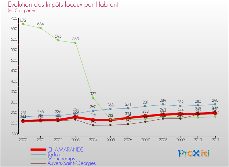 Evolution et montant des impôts locaux par Habitant pour CHAMARANDE et les communes proches Comparaison des impôts locaux par habitant pour CHAMARANDE et les communes voisines