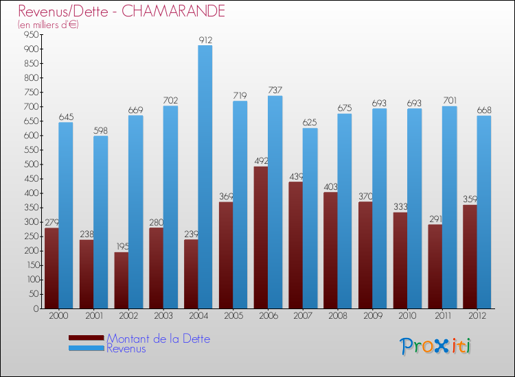 Evolution comparée de la dette et des revenus pour la commune de CHAMARANDE de 2000 à 2012 Comparaison de la dette et des revenus pour CHAMARANDE de 2000 à 2012