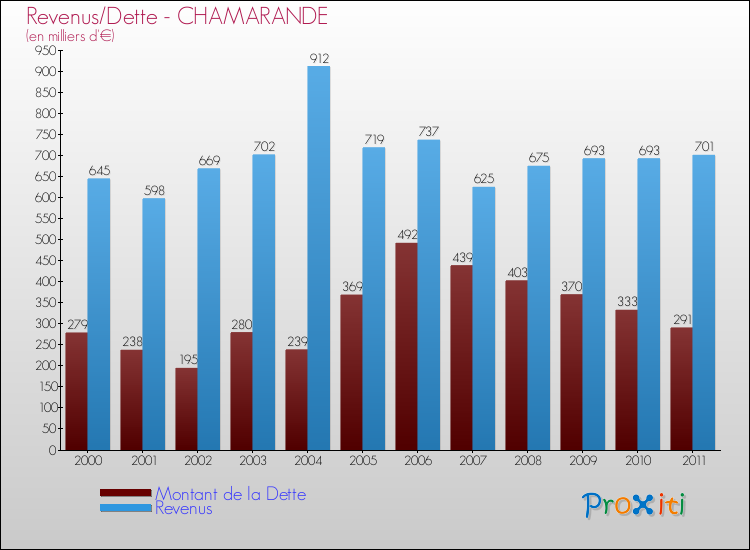 Evolution comparée de la dette et des revenus pour la commune de CHAMARANDE de 2000 à 2011 Comparaison de la dette et des revenus pour CHAMARANDE de 2000 à 2011