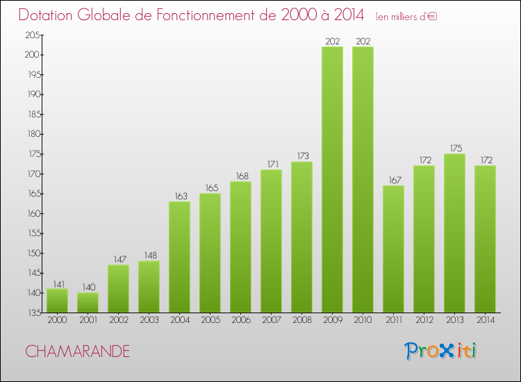 Evolution du montant de la Dotation Globale de Fonctionnement pour la commune de CHAMARANDE de 2000 à 2014 Evolution du montant de la Dotation Globale de Fonctionnement pour CHAMARANDE de 2000 à 2014