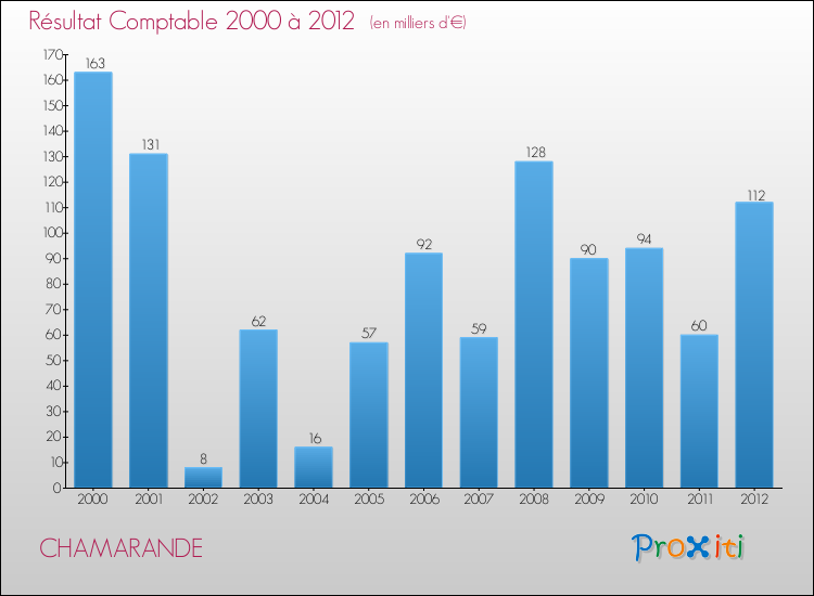 Evolution du résultat comptable pour la commune de CHAMARANDE de 2000 à 2012 Evolution du résultat comptable pour CHAMARANDE de 2000 à 2012