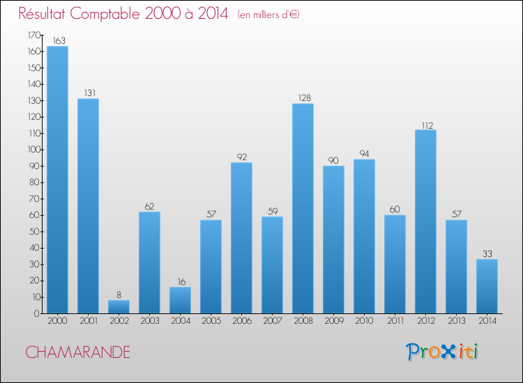 Evolution du résultat comptable pour la commune de CHAMARANDE de 2000 à 2014 Evolution du résultat comptable pour CHAMARANDE de 2000 à 2014