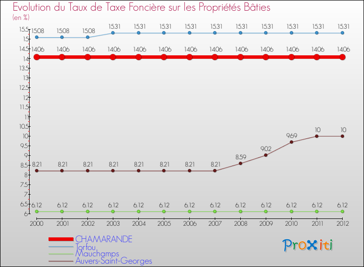 Evolution du taux de la taxe foncière sur le bati pour CHAMARANDE et les communes proches de 2000 à 2012 Comparaison des taux de taxe foncière sur le bati pour CHAMARANDE et les communes voisines de 2000 à 2012