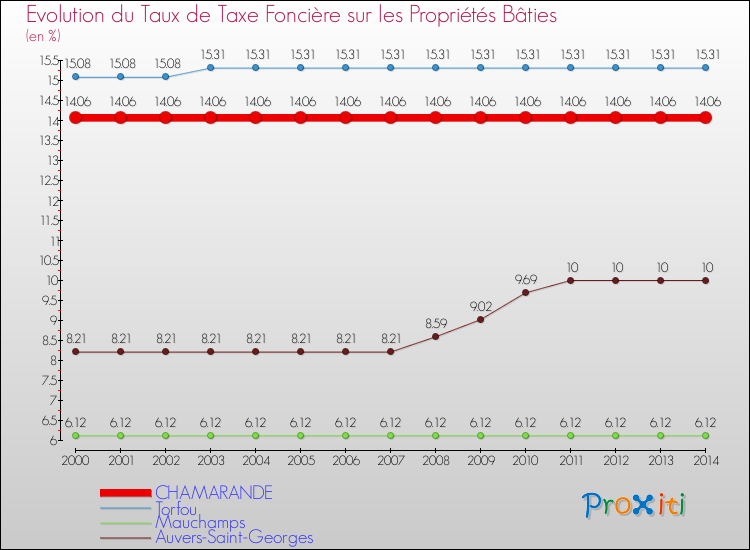 Evolution du taux de la taxe foncière sur le bati pour CHAMARANDE et les communes proches de 2000 à 2014 Comparaison des taux de taxe foncière sur le bati pour CHAMARANDE et les communes voisines de 2000 à 2014