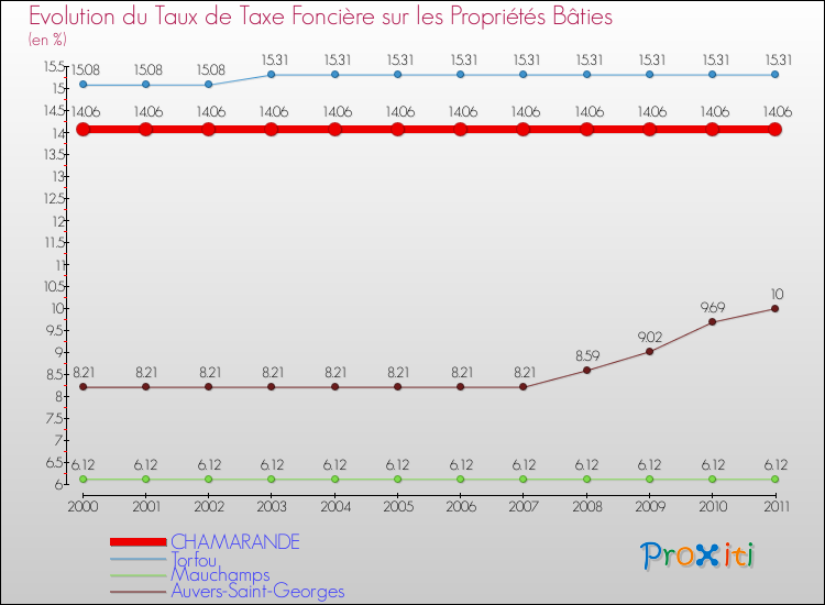 Evolution du taux de la taxe foncière sur le bati pour CHAMARANDE et les communes proches Comparaison des taux de taxe foncière sur le bati pour CHAMARANDE et les communes voisines