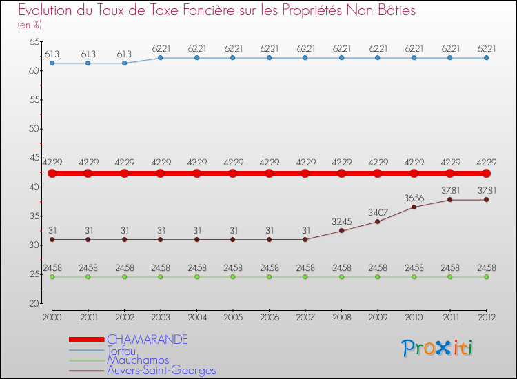 Evolution du taux de la taxe foncière sur les immeubles et terrains non batis pour CHAMARANDE et les communes proches de 2000 à 2012 Comparaison des taux de la taxe foncière sur les immeubles et terrains non batis pour CHAMARANDE et les communes voisines de 2000 à 2012