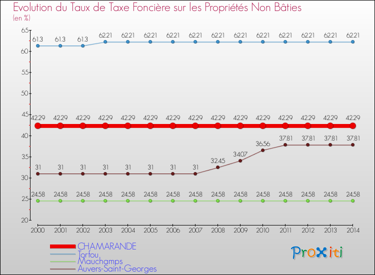 Evolution du taux de la taxe foncière sur les immeubles et terrains non batis pour CHAMARANDE et les communes proches de 2000 à 2014 Comparaison des taux de la taxe foncière sur les immeubles et terrains non batis pour CHAMARANDE et les communes voisines de 2000 à 2014