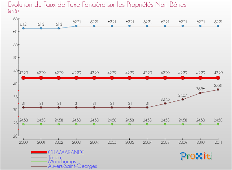 Evolution du taux de la taxe foncière sur les immeubles et terrains non batis pour CHAMARANDE et les communes proches Comparaison des taux de la taxe foncière sur les immeubles et terrains non batis pour CHAMARANDE et les communes voisines