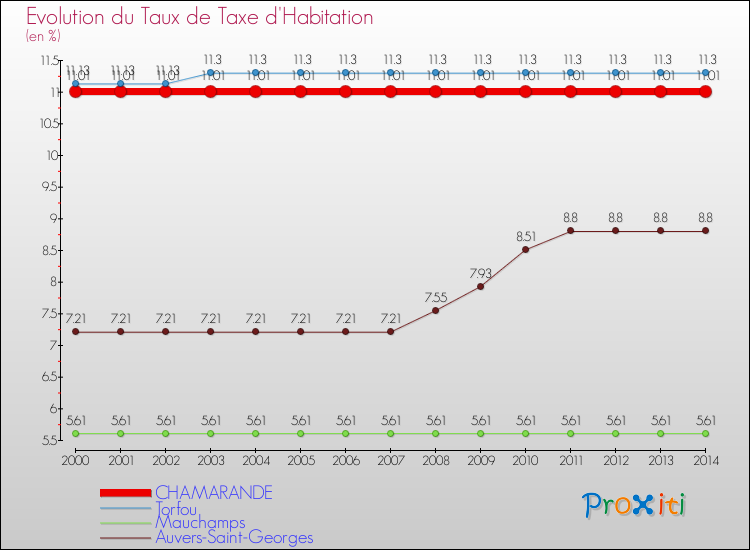 Evolution du taux de la taxe d'habitation pour CHAMARANDE et les communes proches de 2000 à 2014 Comparaison des taux de la taxe d'habitation pour CHAMARANDE et les communes voisines de 2000 à 2014