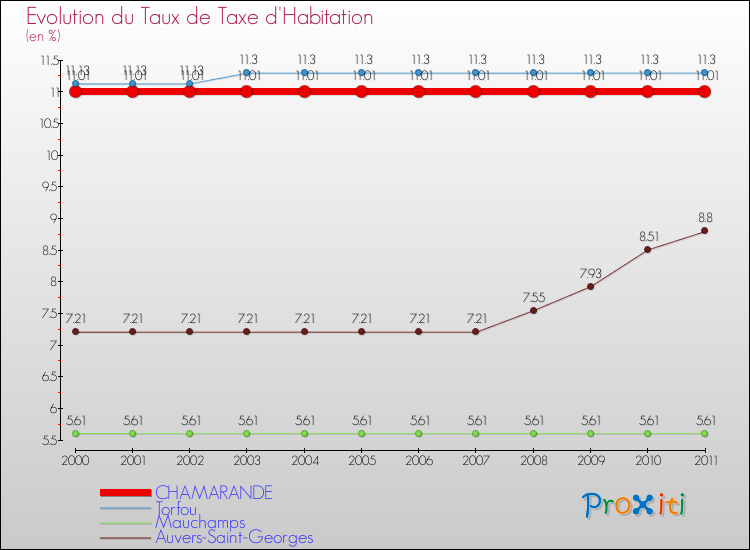 Evolution du taux de la taxe d'habitation pour CHAMARANDE et les communes proches Comparaison des taux de la taxe d'habitation pour CHAMARANDE et les communes voisines